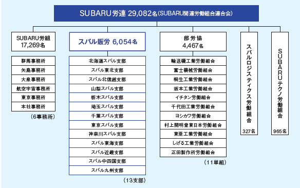SUBARU労連構成組織