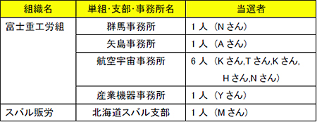 当選者発表