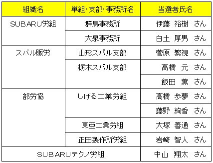 当選者発表
